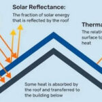 Why High SRI Matters for Roof
