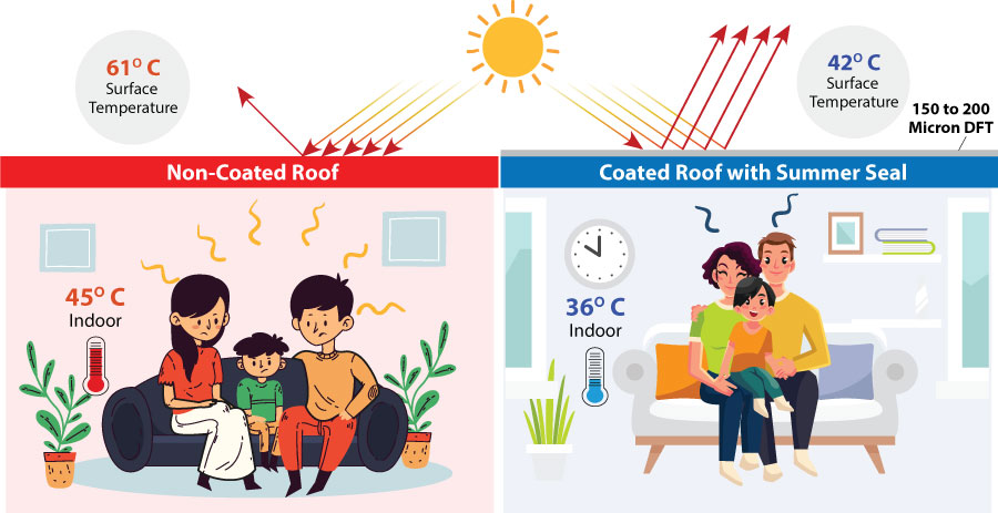 cool roof paint, best roof coating, best cool roof paint